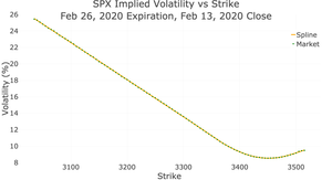 graph showing SPX Implied Volatility vs Strike