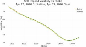 graph showing SPX Implied Volatility vs Strike