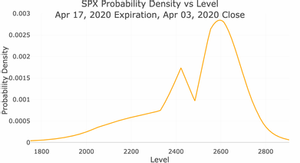 graph of SPX Probability Density vs Level