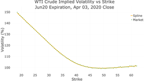 Graph of WTI Crude Implied Volatility vs Strike