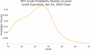 Graph of WTI Crude Probability Density vs Level