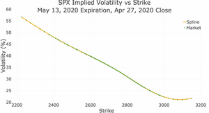 Graph of SPX Implied Volatility vs Strike