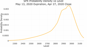 Graph of SPX Probability Density vs Level
