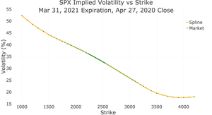 Graph of SPX Implied Volatility vs Strike