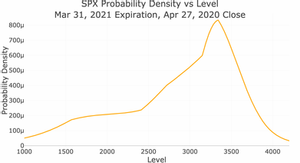 Graph of SPX Probability vs Level