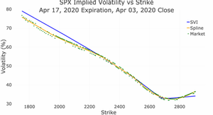 Graph of SPX Implied Volatility vs Strike