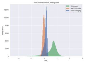 A chart with 3 variables