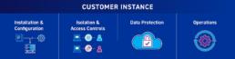 Customer Instance Graphic